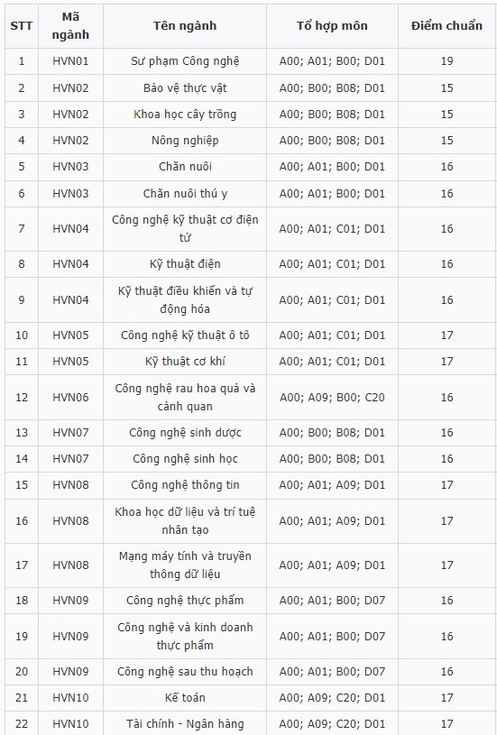 Học viện Nông nghiệp điểm chuẩn 2023