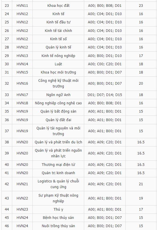 Học viện Nông nghiệp điểm chuẩn 2023