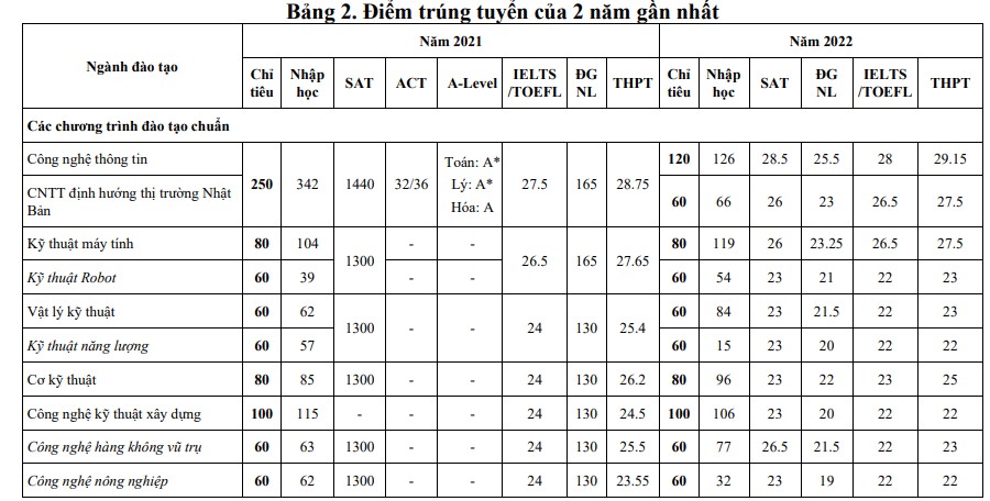Điểm chuẩn Đại học Công nghệ ĐH quốc gia Hà Nội 