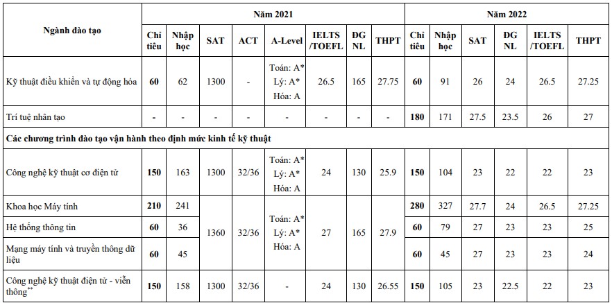 Điểm chuẩn Đại học Công nghệ ĐH quốc gia Hà Nội 