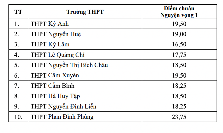 Điểm chuẩn vào 10 công lập Hà Tĩnh 2023