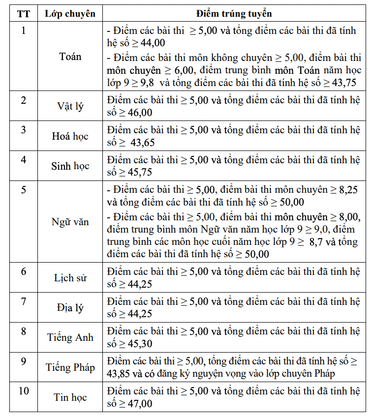 Điểm chuẩn vào 10 chuyên Hà Tĩnh 2023