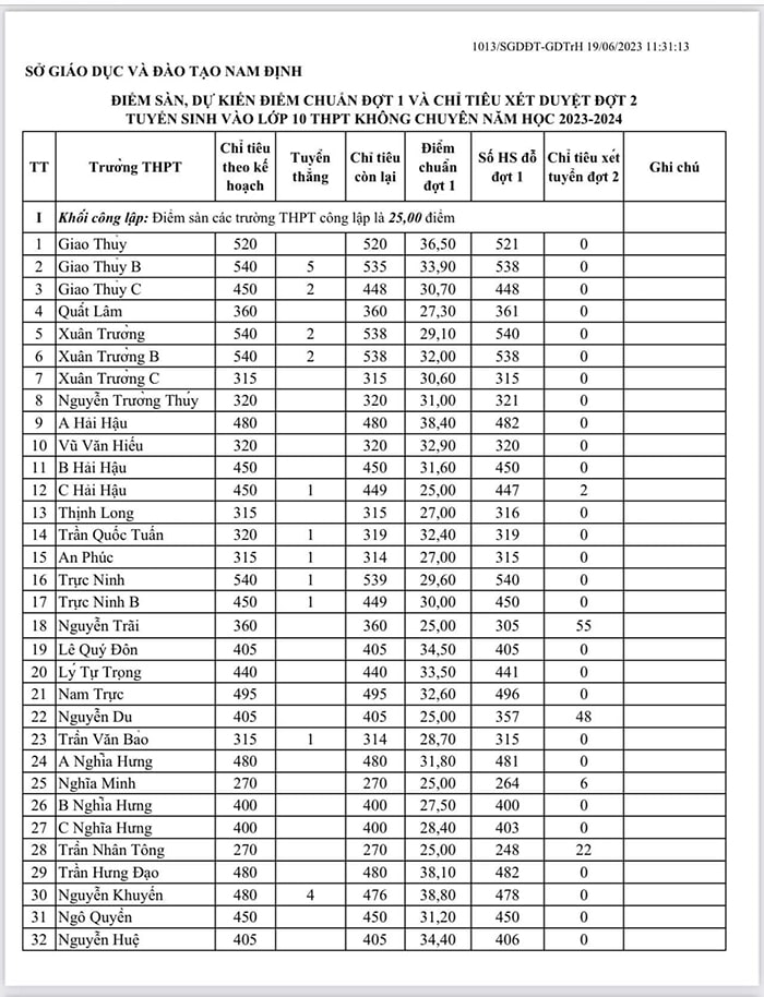 Điểm chuẩn tuyển sinh lớp 10 Nam Định 2023