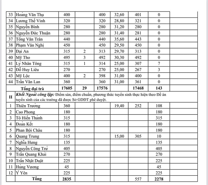 Điểm chuẩn tuyển sinh lớp 10 Nam Định 2023
