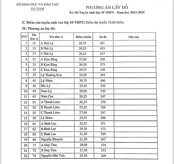 Điểm chuẩn tuyển sinh lớp 10 2023 Hà Nam