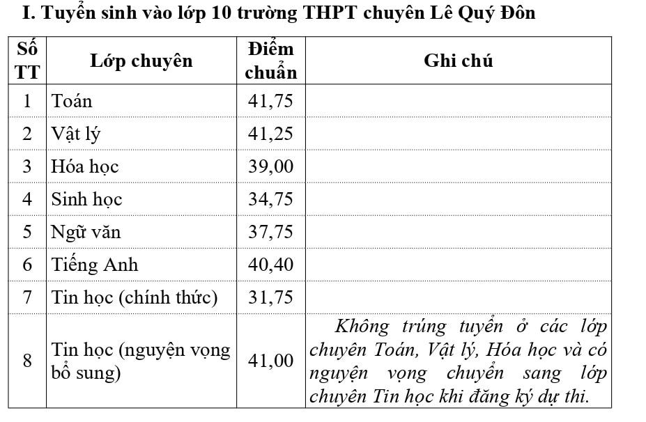 Điểm chuẩn vào chuyên Lê Quý Đôn Khánh Hòa 2023