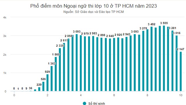 Phổ điểm thi vào 10 môn tiếng Anh Tp HCM 2023