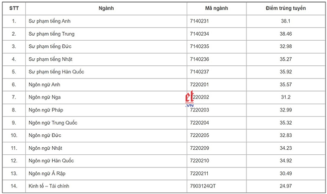 Điểm chuẩn ĐH Ngoại ngữ - ĐH Quốc gia Hà Nội 2023