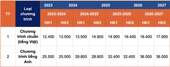 Học phí Đại học Kinh tế - Luật TP HCM 2023