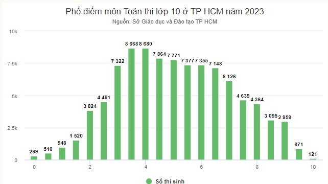 Phổ điểm thi vào 10 môn Toán Tp HCM 2023