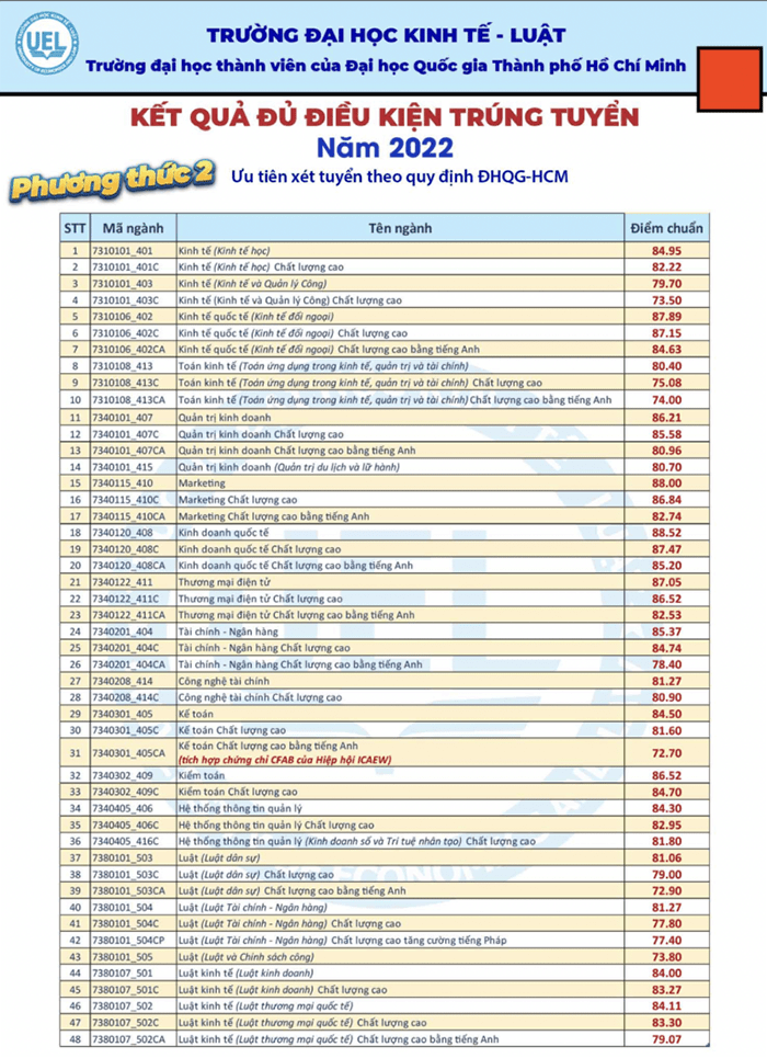 Điểm chuẩn UEL 2023
