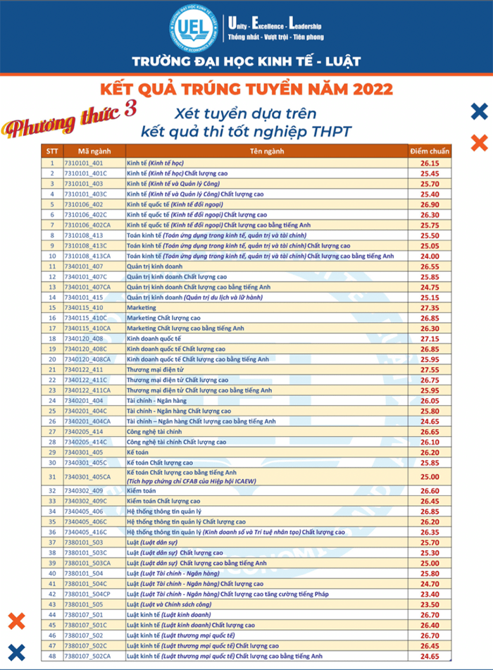 Điểm chuẩn UEL 2023