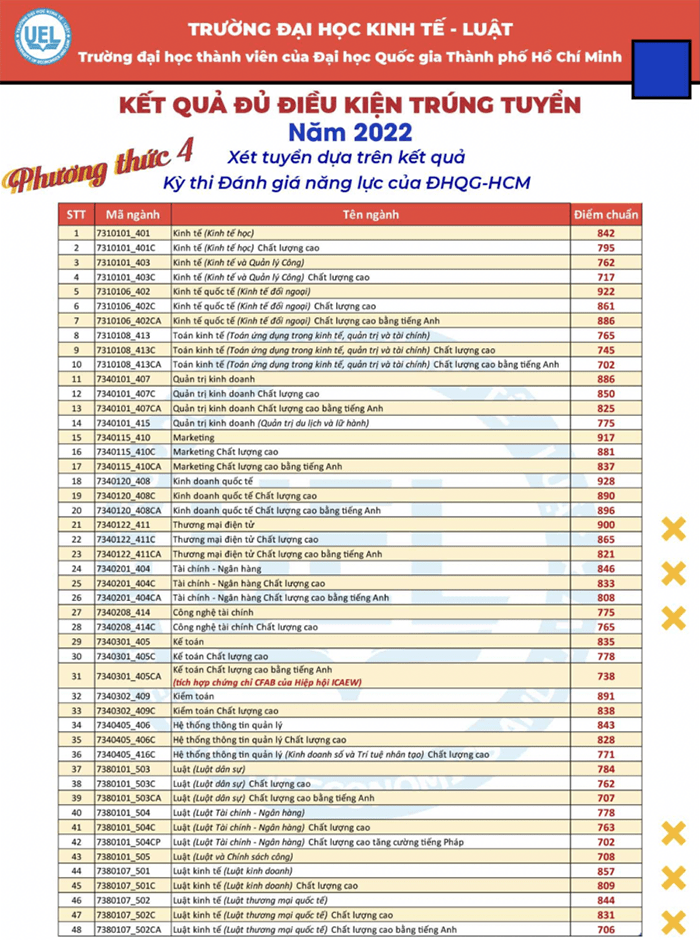 Điểm chuẩn UEL 2023