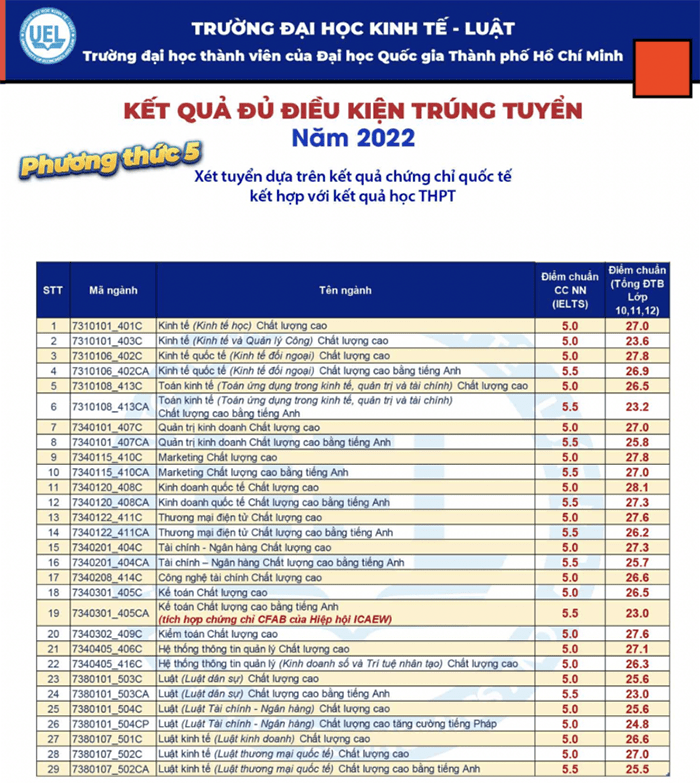 Điểm chuẩn UEL 2023