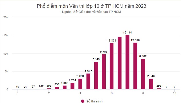 Phổ điểm thi vào 10 môn Ngữ văn Tp HCM 2023