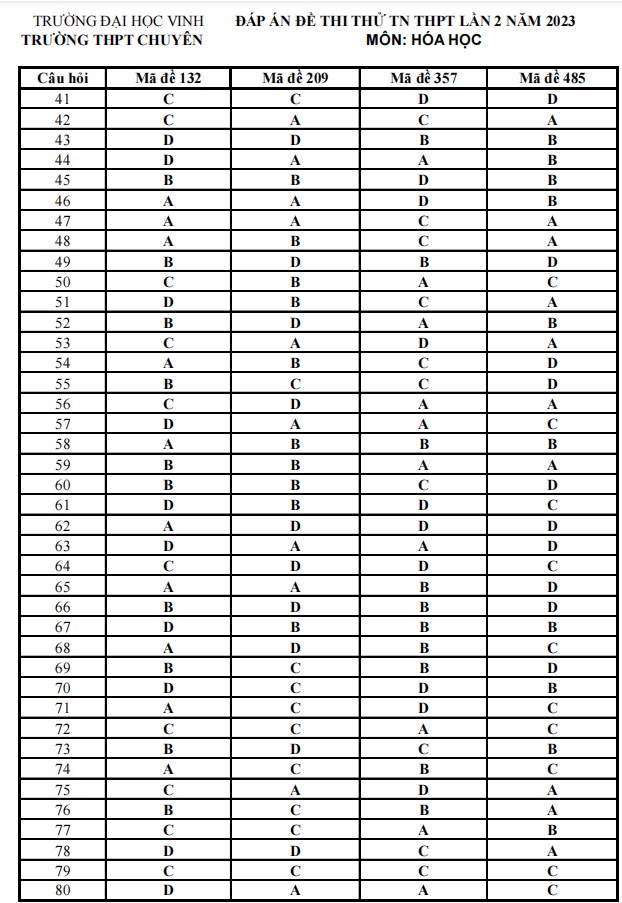 Đáp án đề thi thử Hóa chuyên Vinh lần 2 2023