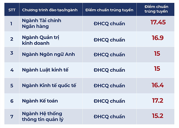 Điểm chuẩn Đại học Ngân hàng TP HCM 2023 