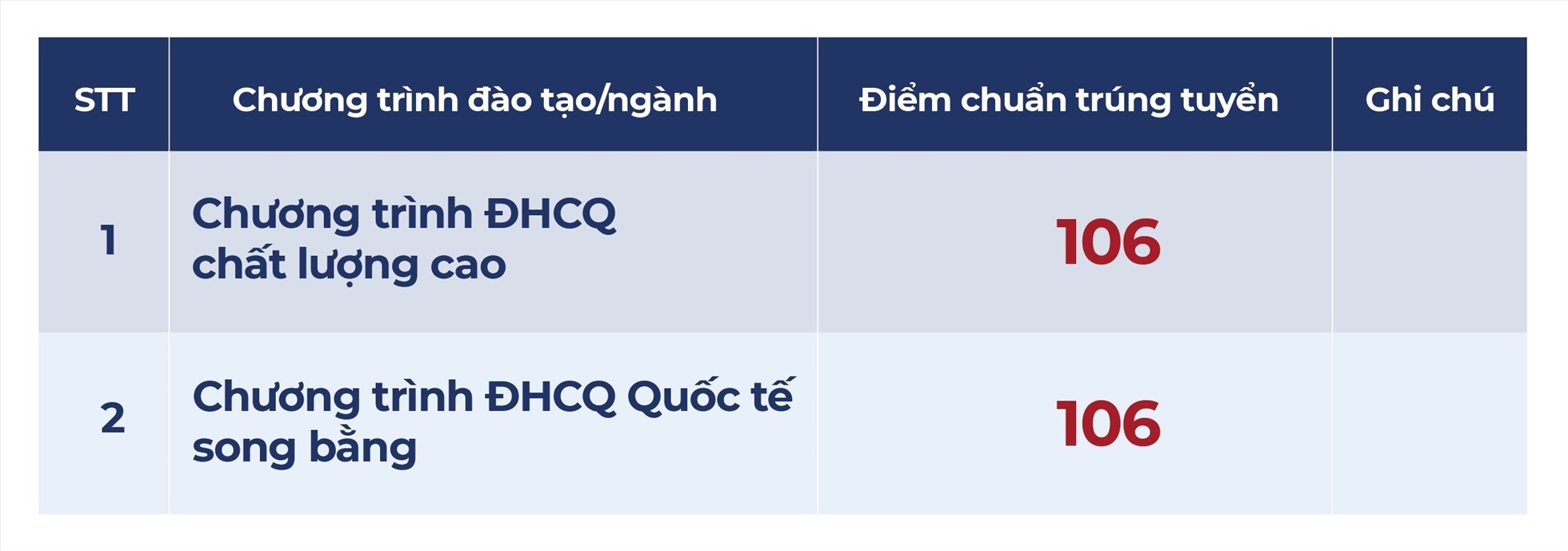  Điểm chuẩn Đại học Ngân hàng TP HCM 2023 