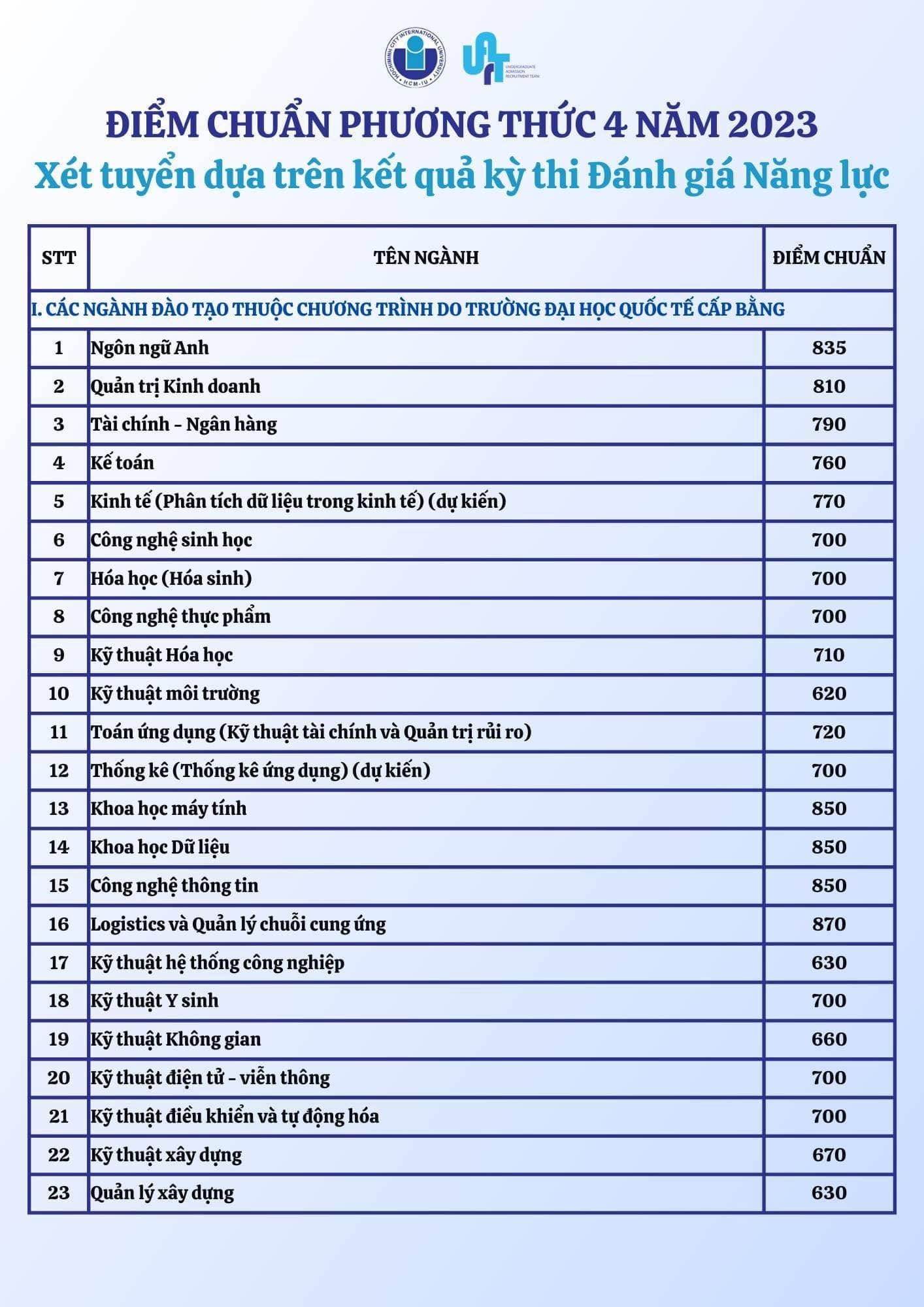 Điểm chuẩn ĐGNL Đại học Quốc tế 2023