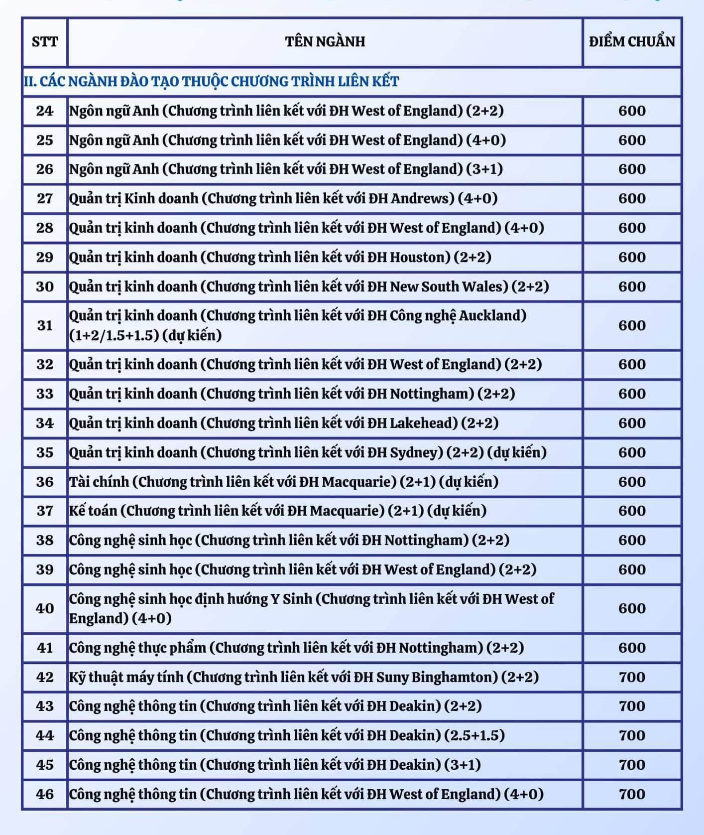 Điểm chuẩn ĐGNL Đại học Quốc tế 2023