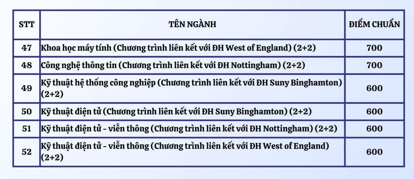 Điểm chuẩn ĐGNL Đại học Quốc tế 2023