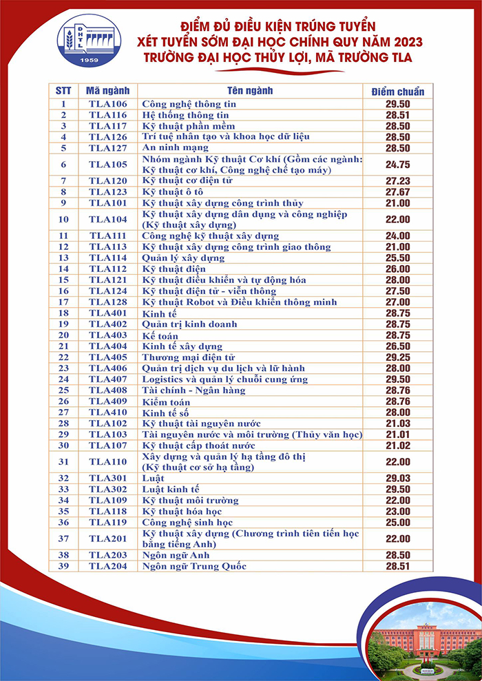 Điểm chuẩn Đại học Thủy lợi 2023