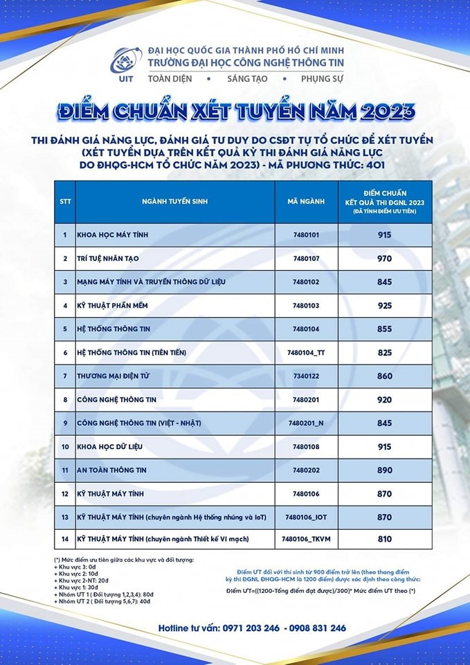 Điểm chuẩn ĐGNL Đại học Công nghệ thông tin Tp HCM 2023