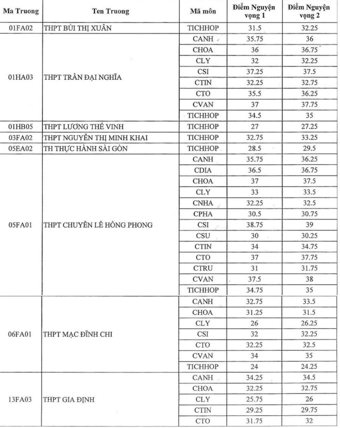 Điểm chuẩn vào 10 chuyên TP HCM 2023-2024