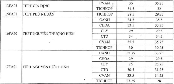 Điểm chuẩn vào 10 chuyên TP HCM 2023-2024