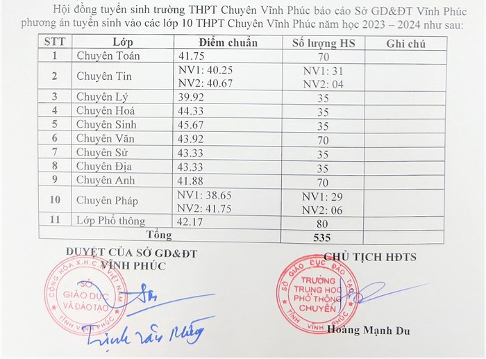 Điểm chuẩn vào lớp 10 2023 Vĩnh Phúc
