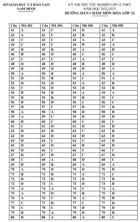 Đáp án đề thi thử hoá Nam Định 2023 lần 1