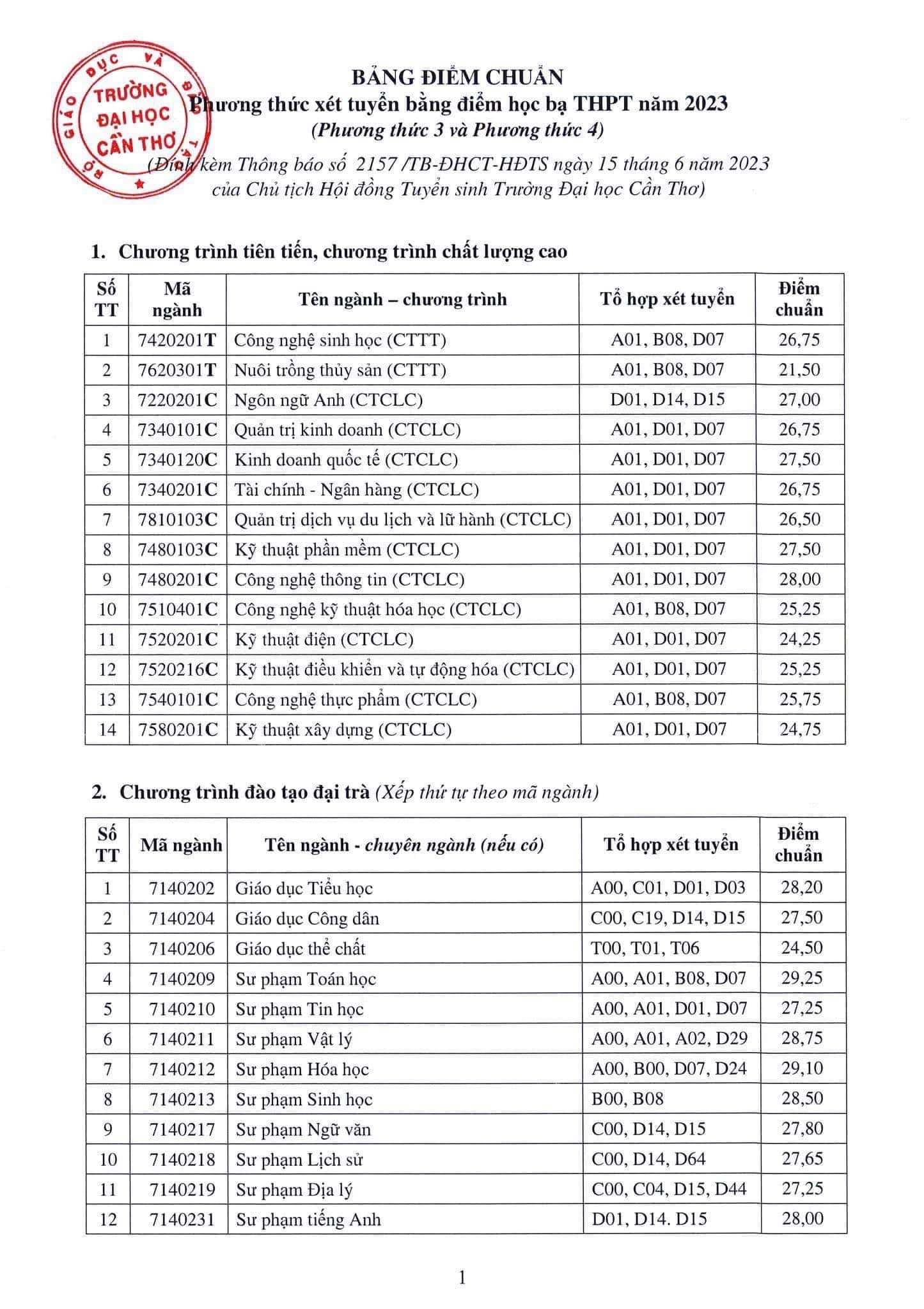 Điểm chuẩn học bạ Đại học Cần Thơ 2023