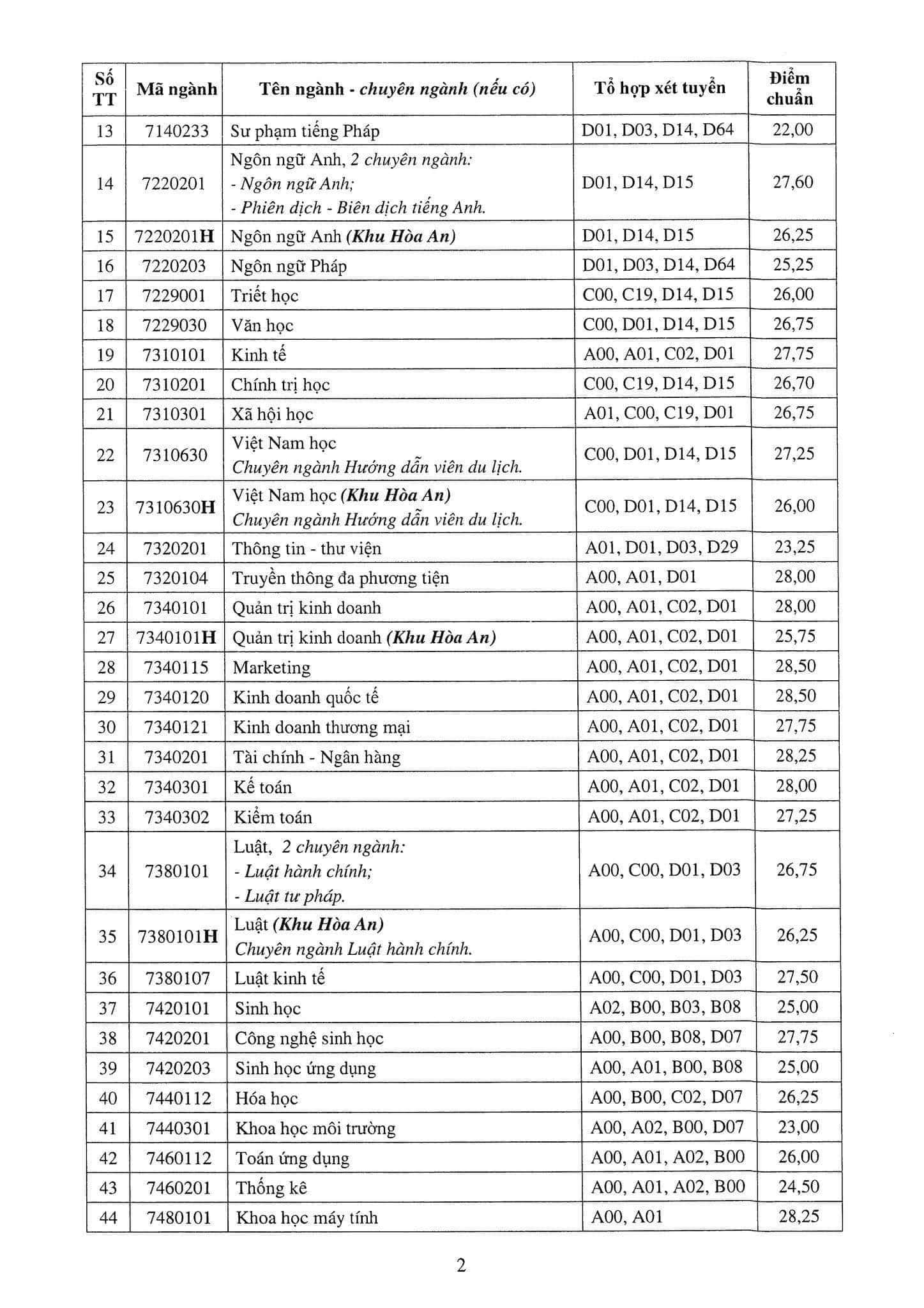 Điểm chuẩn học bạ Đại học Cần Thơ 2023