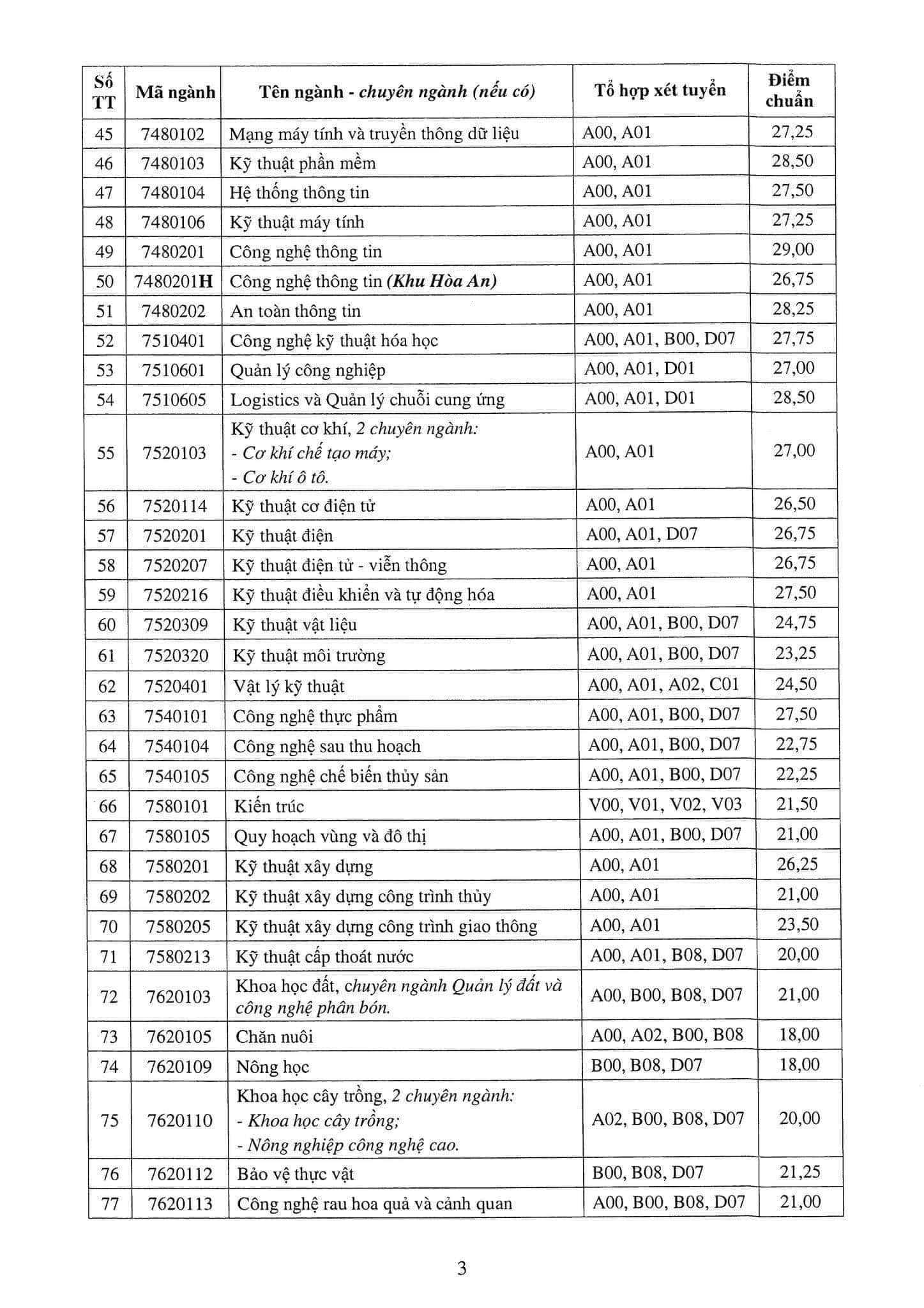 Điểm chuẩn học bạ Đại học Cần Thơ 2023