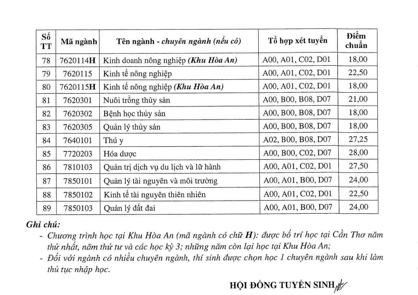 Điểm chuẩn học bạ Đại học Cần Thơ 2023