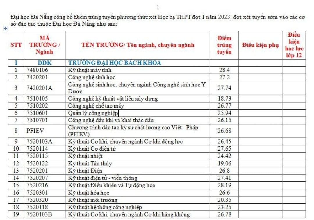 Điểm chuẩn Đại học Đà Nẵng 2023