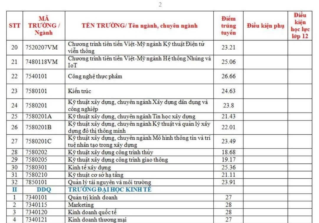 Điểm chuẩn Đại học Đà Nẵng 2023
