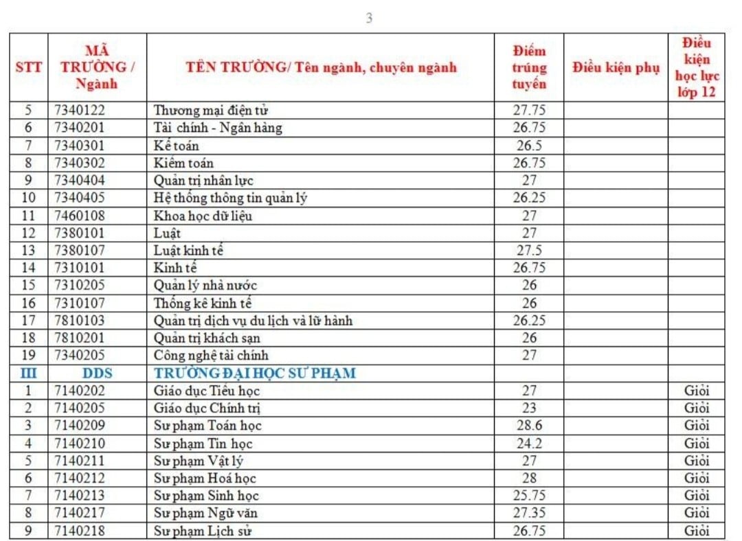 Điểm chuẩn Đại học Đà Nẵng 2023