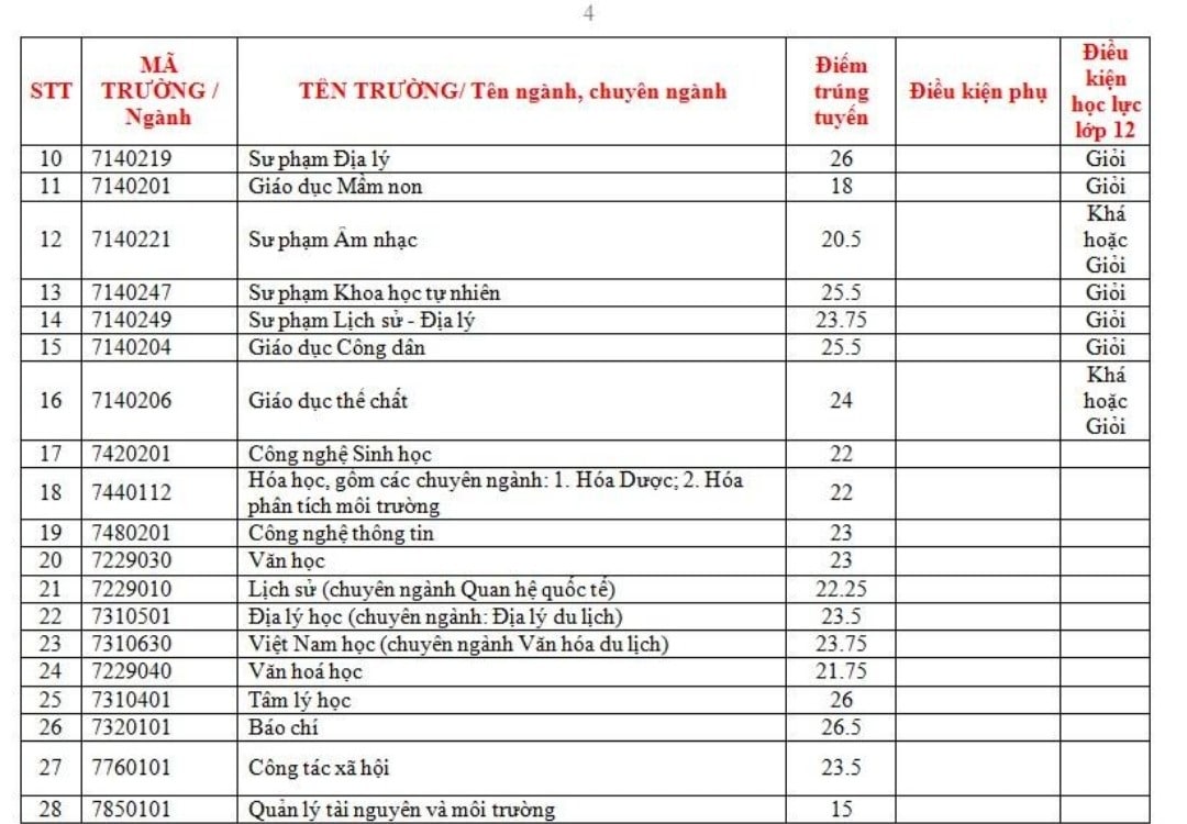 Điểm chuẩn Đại học Đà Nẵng 2023