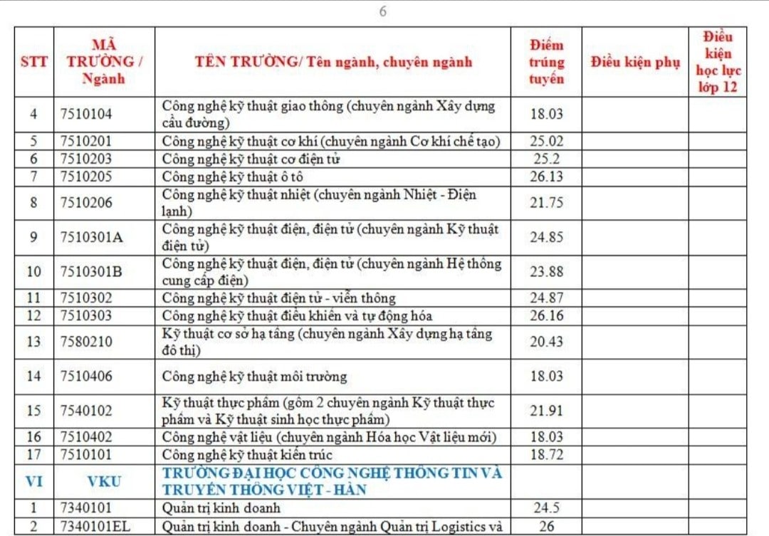 Điểm chuẩn Đại học Đà Nẵng 2023