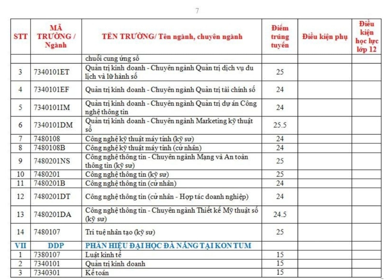 Điểm chuẩn Đại học Đà Nẵng 2023