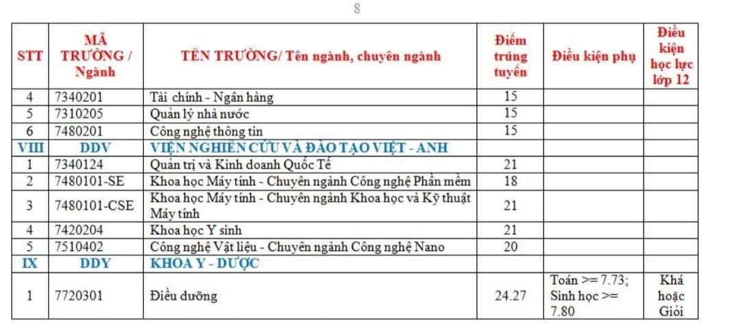 Điểm chuẩn Đại học Đà Nẵng 2023