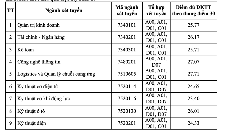  Điểm chuẩn học bạ Đại học Giao thông Vận tải Hà Nội 2023