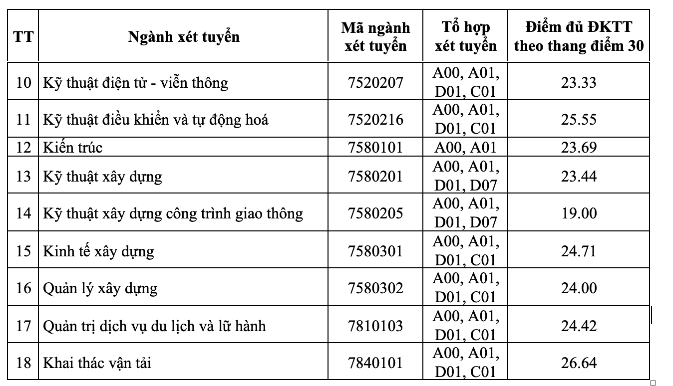  Điểm chuẩn học bạ Đại học Giao thông Vận tải Hà Nội 2023