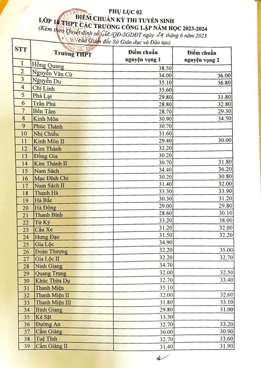 Điểm chuẩn tuyển sinh lớp 10 Hải Dương 2023