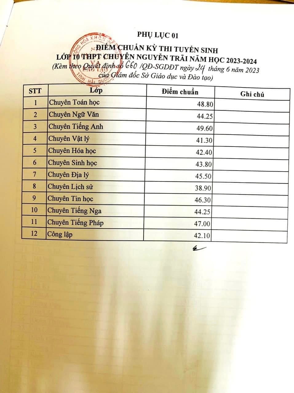 Điểm chuẩn tuyển sinh lớp 10 chuyên Nguyễn Trãi Hải Dương 2023