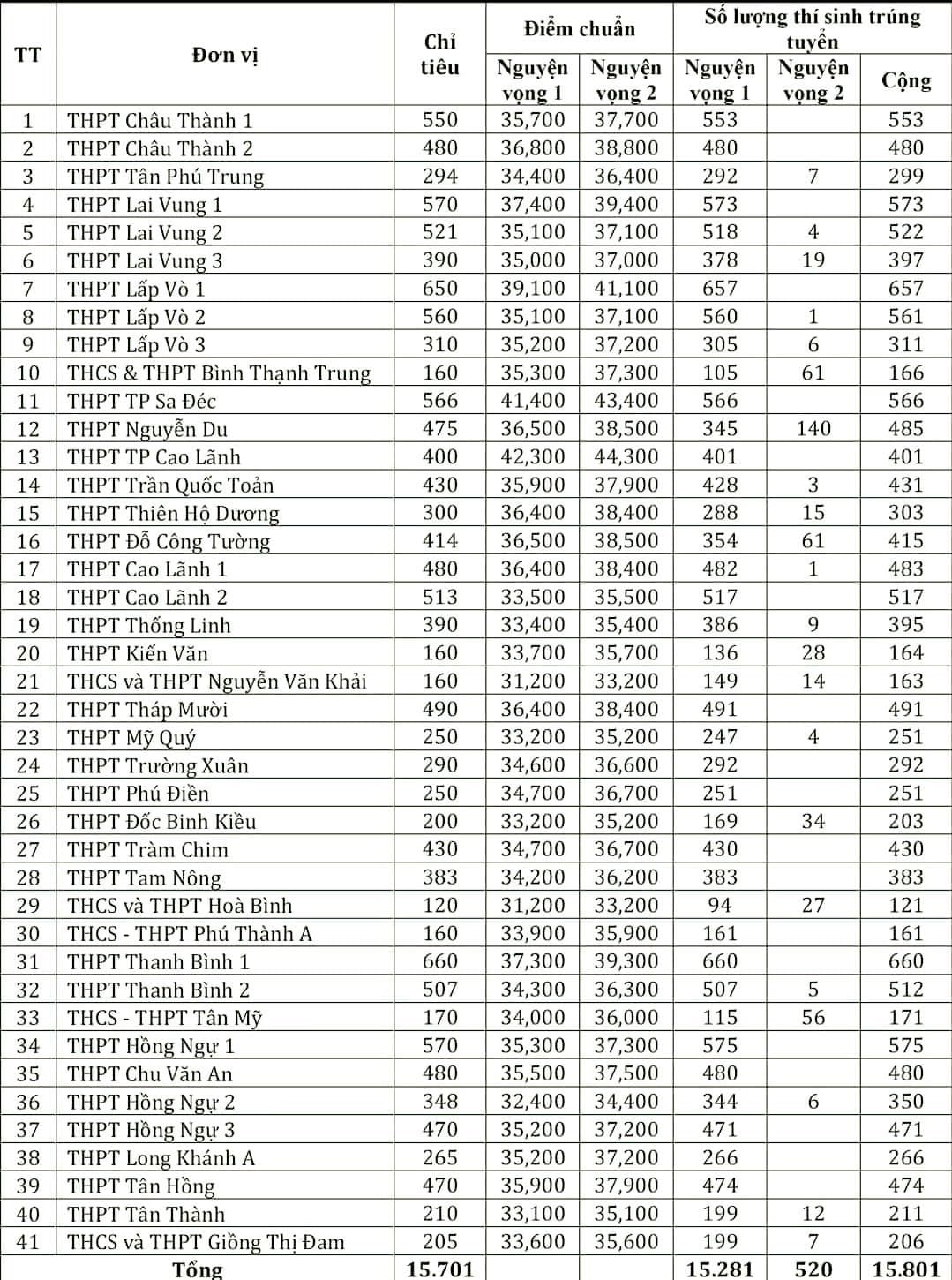 Điểm chuẩn tuyển sinh lớp 10 Đồng Tháp 2023