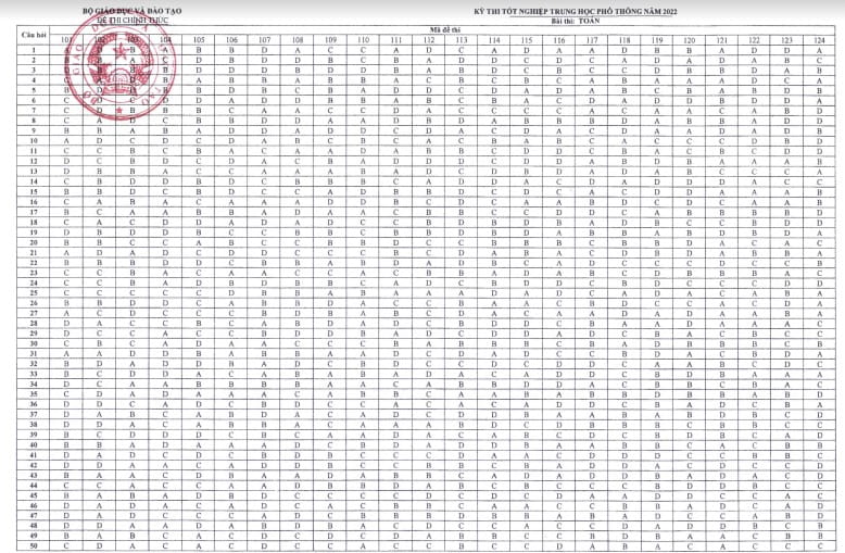 Đáp án chính thức của Bộ môn Toán THPT 2022 (Full 24 mã đề)
