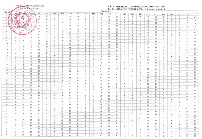 Đáp án Vật lý THPT Quốc gia 2022 (24 mã đề)