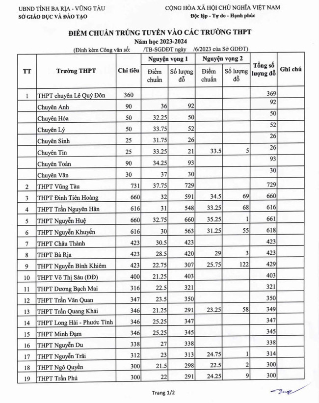 Điểm chuẩn tuyển sinh lớp 10 Bà Rịa - Vũng Tàu 2023